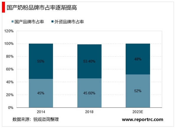 2020婴幼儿奶粉行业市场发展趋势分析，国产品牌下沉市场更具优势国产头部品牌市占率快速提升