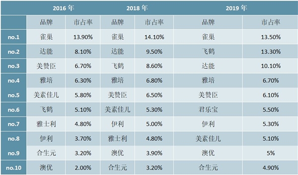 2020婴幼儿奶粉行业市场发展趋势分析，国产品牌下沉市场更具优势国产头部品牌市占率快速提升