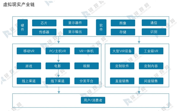 2020年虚拟现实行业市场发展趋势分析，（内附：行业产业链，市场规模，行业发展趋势）