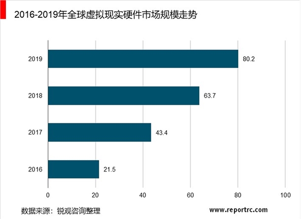 2020年虚拟现实行业市场发展趋势分析，（内附：行业产业链，市场规模，行业发展趋势）