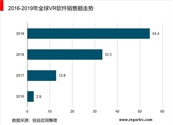 2020年虚拟现实行业市场发展趋势分析，（内附：行业产业链，市场规模，行业发展趋势）