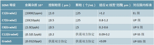 2020湿电子化学品行业市场发展趋势分析，湿电子化学品国产化率较低国产替代空间广阔