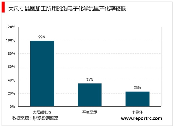 2020湿电子化学品行业市场发展趋势分析，湿电子化学品国产化率较低国产替代空间广阔