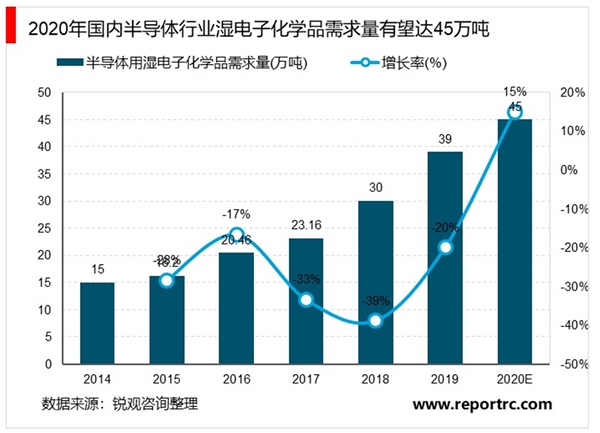 2020湿电子化学品行业市场发展趋势分析，湿电子化学品国产化率较低国产替代空间广阔