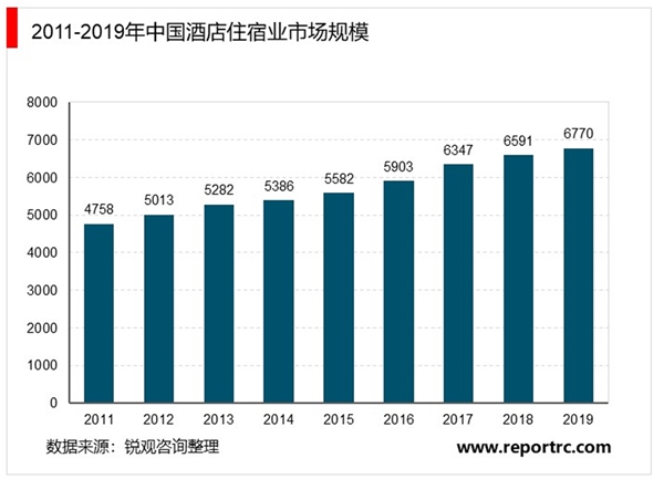 中国酒店行业市场发展现状分析，中端酒店竞争态势激烈