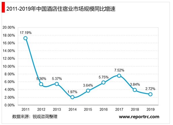 中国酒店行业市场发展现状分析，中端酒店竞争态势激烈