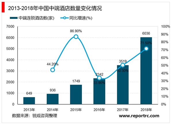 中国酒店行业市场发展现状分析，中端酒店竞争态势激烈