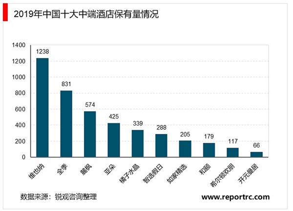 中国酒店行业市场发展现状分析，中端酒店竞争态势激烈