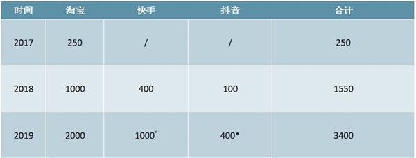 2020电商直播行业市场发展趋势分析，疫情按下加速键全民直播带货热潮来袭