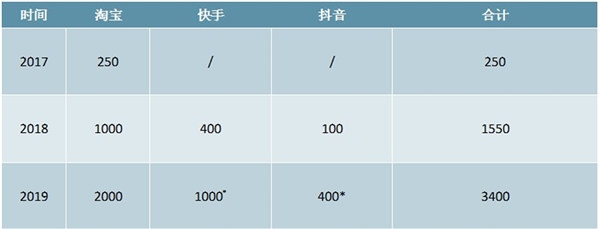 2020电商直播行业市场发展趋势分析，外部因素变化成为行业发展加速器