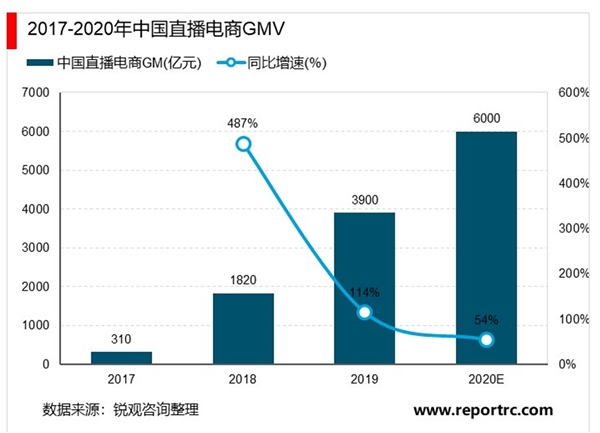 2020电商直播行业市场发展趋势分析，外部因素变化成为行业发展加速器