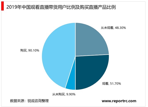 2020电商直播行业市场发展趋势分析，外部因素变化成为行业发展加速器