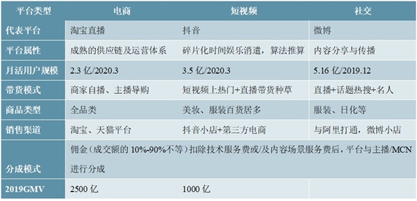 2020直播电商行业市场主要竞争格局分析，马太效应显现跨界主播入局构建新格局