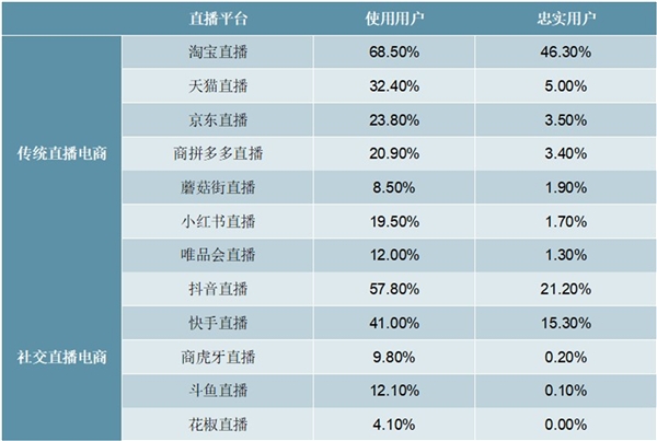 2020直播电商行业市场主要竞争格局分析，马太效应显现跨界主播入局构建新格局