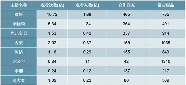 2020直播电商行业市场主要竞争格局分析，马太效应显现跨界主播入局构建新格局