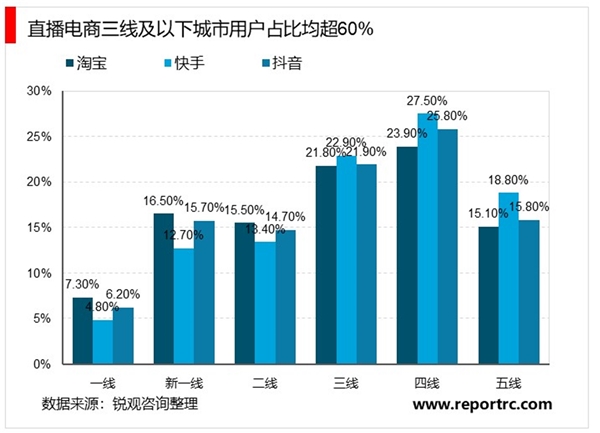 一文解读新风口下直播电商行业有怎样的升级及有怎样的演进