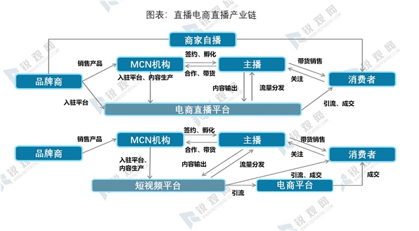 多图解读电商直播行业“人货场”概念的边界，重塑生态闭环模式