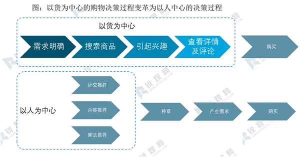 多图解读电商直播行业“人货场”概念的边界，重塑生态闭环模式