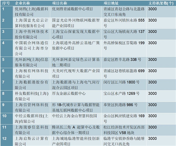 2020IDC行业市场发展趋势分析，新基建开启多重因素推动IDC产业再迎利好