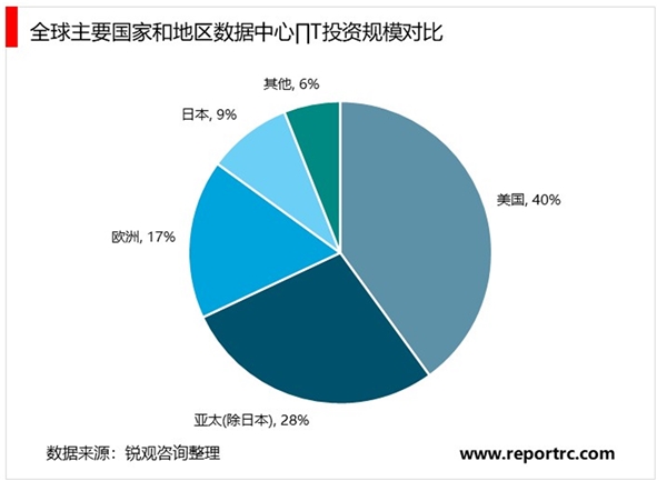 2020IDC行业市场发展趋势分析，新基建开启多重因素推动IDC产业再迎利好