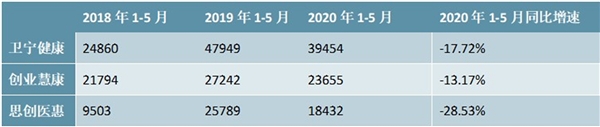 2020医疗信息化行业市场发展前景分析，“疫情+再融资”双轮驱动行业前景可期