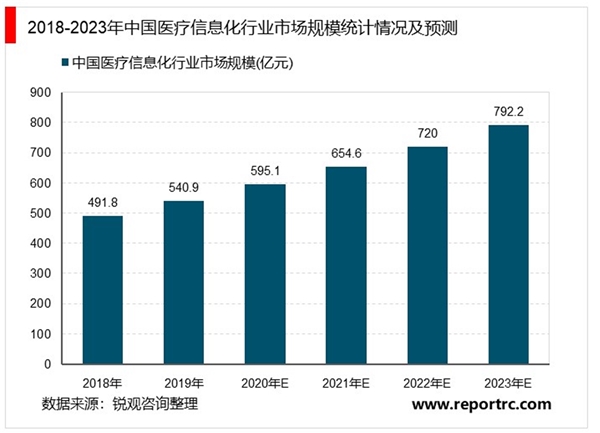 2020医疗信息化行业市场发展前景分析，“疫情+再融资”双轮驱动行业前景可期