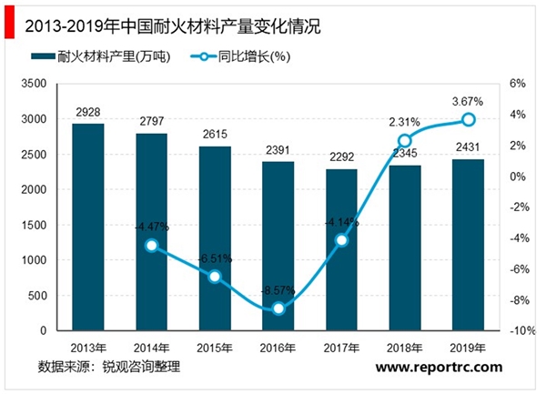 2020耐火材料行业市场发展趋势分析，中国耐火材料产量持续回升出口小幅下降