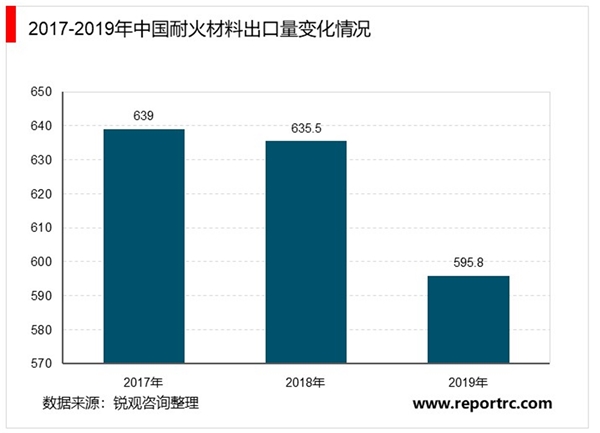 2020耐火材料行业市场发展趋势分析，中国耐火材料产量持续回升出口小幅下降