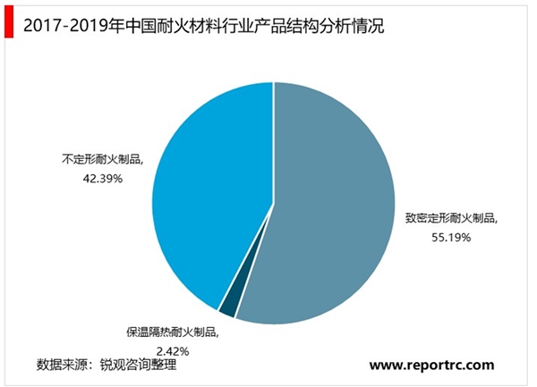 2020耐火材料行业市场发展趋势分析，价格下降导致经营效益下滑