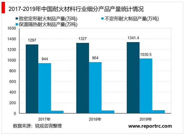 2020耐火材料行业市场发展趋势分析，价格下降导致经营效益下滑