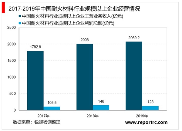 2020耐火材料行业市场发展趋势分析，价格下降导致经营效益下滑