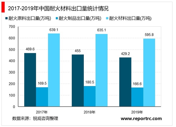 2020耐火材料行业市场发展趋势分析，价格下降导致经营效益下滑