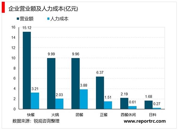 2020餐饮配送机器人行业市场发展趋势分析，（内附：餐饮行业业态数量占比，餐饮业人力结构分析）