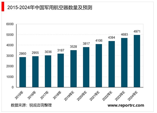 2020年战斗机行业发展现状与趋势分析