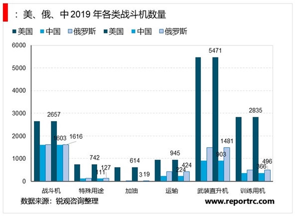 2020年战斗机行业发展现状与趋势分析