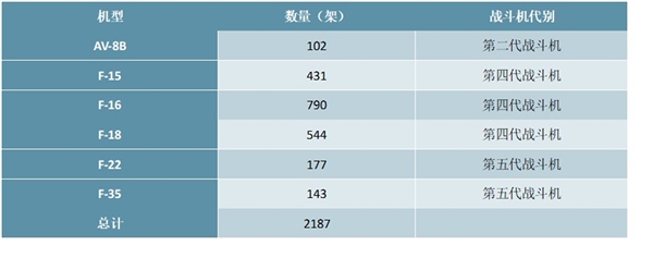 2020年战斗机行业发展现状与趋势分析