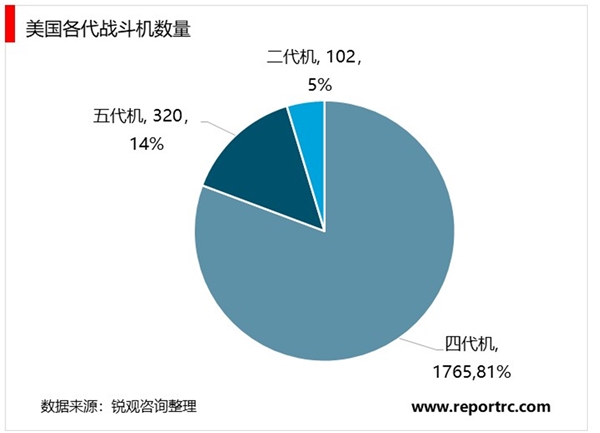 2020年战斗机行业发展现状与趋势分析