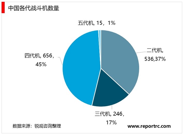 2020年战斗机行业发展现状与趋势分析