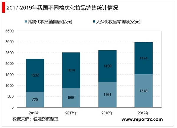 2020年中国化妆品行业市场现状和发展趋势分析，美容化妆品及护肤品出口稳步增长