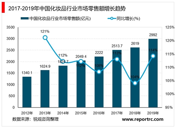 2020年中国化妆品行业市场现状和发展趋势分析，美容化妆品及护肤品出口稳步增长