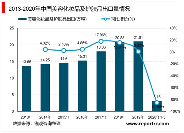 2020年中国化妆品行业市场现状和发展趋势分析，美容化妆品及护肤品出口稳步增长