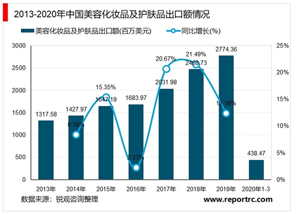 2020年中国化妆品行业市场现状和发展趋势分析，美容化妆品及护肤品出口稳步增长