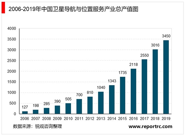 2020年卫星导航行业与位置服务市场发展现状分析