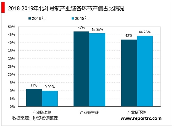 2020年卫星导航行业与位置服务市场发展现状分析