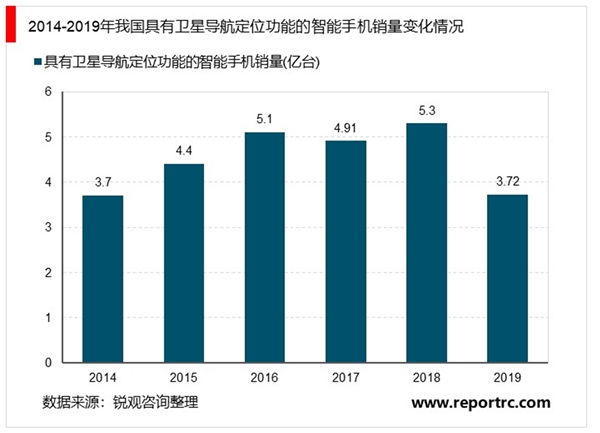 2020年卫星导航行业与位置服务市场发展现状分析