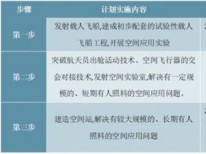 中国载人航天“三步走”的发展战略