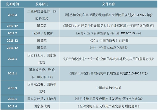 中国近年来出台的航天领域部分政策文件