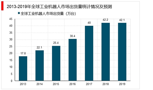 2013-2019年全球工业机器人市场出货量统计