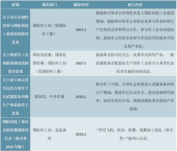 军用航空领域的主要行业政策一览