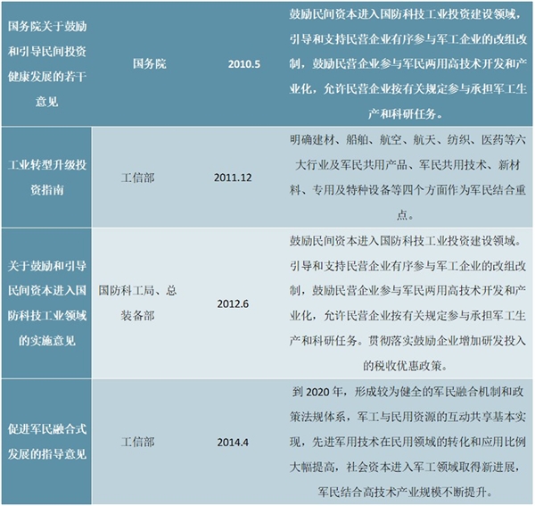 军用航空领域的主要行业政策一览